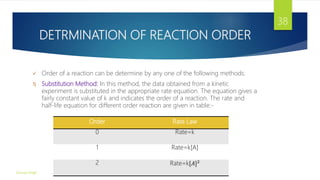 DETRMINATION OF REACTION ORDER
 Order of a reaction can be determine by any one of the following methods:
1) Substitution Method: In this method, the data obtained from a kinetic
experiment is substituted in the appropriate rate equation. The equation gives a
fairly constant value of k and indicates the order of a reaction. The rate and
half-life equation for different order reaction are given in table:-
Order Rate Law
0 Rate=k
1 Rate=k[A]
2 Rate=k[𝐴]2
Gourav Singh
38
 