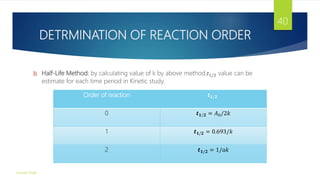 DETRMINATION OF REACTION ORDER
3) Half-Life Method: by calculating value of k by above method,𝑡1/2 value can be
estimate for each time period in Kinetic study.
Order of reaction 𝒕𝟏/𝟐
0 𝒕𝟏/𝟐 = 𝐴0/2𝑘
1 𝒕𝟏/𝟐 = 0.693/𝑘
2 𝒕𝟏/𝟐 = 1/𝑎𝑘
Gourav Singh
40
 