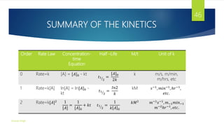 SUMMARY OF THE KINETICS
Order Rate Law Concentration-
time
Equation
Half –Life M/t Unit of k
0 Rate=k [A] = [𝐴]0 - kt
𝑡1
2
=
[𝐴]0
2𝑘
k m/s, m/min,
m/hrs, etc
1 Rate=k[A] In[A] = In[𝐴]0 -
kt
𝑡1
2
=
𝐼𝑛2
𝑘
kM 𝑠−1, 𝑚𝑖𝑛−1, ℎ𝑟−1,
𝑒𝑡𝑐.
2 Rate=k[𝐴]2 1
[𝐴]
=
1
[𝐴]0
+ 𝑘𝑡 𝑡1
2
=
1
𝑘 𝐴 0
𝑘𝑀2
𝑚−1
𝑠−1
, 𝑚−1𝑚𝑖𝑛−1
𝑚−2
ℎ𝑟−1
, 𝑒𝑡𝑐.
Gourav Singh
46
 