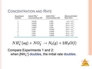 Chemical
Kinetics
CONCENTRATION AND RATE
Compare Experiments 1 and 2:
when [NH4
+] doubles, the initial rate doubles.
 