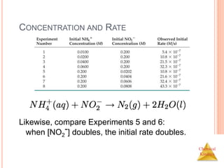 Chemical
Kinetics
CONCENTRATION AND RATE
Likewise, compare Experiments 5 and 6:
when [NO2
-] doubles, the initial rate doubles.
 