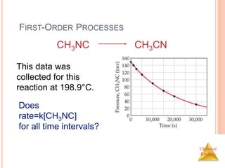 Chemical
Kinetics
FIRST-ORDER PROCESSES
This data was
collected for this
reaction at 198.9°C.
CH3NC CH3CN
Does
rate=k[CH3NC]
for all time intervals?
 
