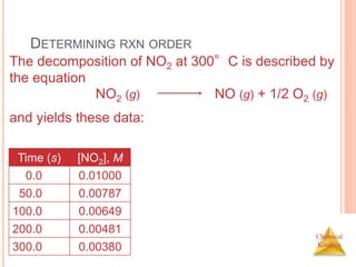 Chemical
Kinetics
DETERMINING RXN ORDER
Time (s) [NO2], M
0.0 0.01000
50.0 0.00787
100.0 0.00649
200.0 0.00481
300.0 0.00380
The decomposition of NO2 at 300°C is described by
the equation
NO2 (g) NO (g) + 1/2 O2 (g)
and yields these data:
 