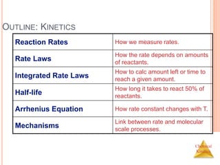 Chemical
Kinetics
OUTLINE: KINETICS
Reaction Rates How we measure rates.
Rate Laws
How the rate depends on amounts
of reactants.
Integrated Rate Laws
How to calc amount left or time to
reach a given amount.
Half-life
How long it takes to react 50% of
reactants.
Arrhenius Equation How rate constant changes with T.
Mechanisms
Link between rate and molecular
scale processes.
 