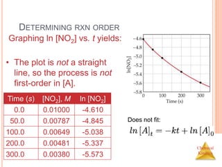Chemical
Kinetics
Graphing ln [NO2] vs. t yields:
DETERMINING RXN ORDER
Time (s) [NO2], M ln [NO2]
0.0 0.01000 -4.610
50.0 0.00787 -4.845
100.0 0.00649 -5.038
200.0 0.00481 -5.337
300.0 0.00380 -5.573
• The plot is not a straight
line, so the process is not
first-order in [A].
Does not fit:
 