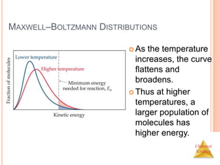 Chemical
Kinetics
MAXWELL–BOLTZMANN DISTRIBUTIONS
 As the temperature
increases, the curve
flattens and
broadens.
 Thus at higher
temperatures, a
larger population of
molecules has
higher energy.
 