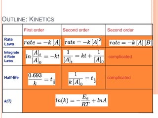 Chemical
Kinetics
OUTLINE: KINETICS
First order Second order Second order
Rate
Laws
Integrate
d Rate
Laws
complicated
Half-life complicated
k(T)
 