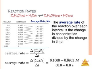 Chemical
Kinetics
REACTION RATES
The average rate of
the reaction over each
interval is the change
in concentration
divided by the change
in time:
C4H9Cl(aq) + H2O(l) C4H9OH(aq) + HCl(aq)
Average Rate, M/s
 