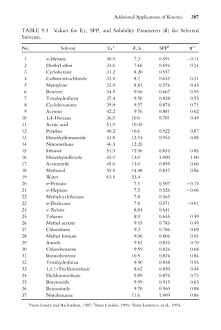 TABLE 9.1 Values for ET, SPP, and Solubility Parameters (d) for Selected
Solvents.
No. Solvent ET
a
d, h SPPb
pc
1 n–Hexane 30.9 7.3 0.591 0.11
2 Diethyl ether 34.6 7.66 0.694 0.24
3 Cyclohexane 31.2 8.20 0.557
4 Carbon tetrachloride 32.5 8.7 0.632 0.21
5 Mesitylene 32.9 8.81 0.576 0.45
6 Benzene 34.5 9.06 0.667 0.55
7 Tetrahydrofuran 37.4 9.50 0.838 0.55
8 Cyclohexanone 39.8 9.57 0.874 0.71
9 Acetone 42.2 9.76 0.881 0.62
10 1,4–Dioxane 36.0 10.0 0.701 0.49
11 Acetic acid 51.9 10.45
12 Pyridine 40.2 10.6 0.922 0.87
13 Dimethylformamide 43.8 12.14 0.954 0.88
14 Nitromethane 46.3 12.25
15 Ethanol 51.9 12.96 0.853 0.85
16 Dimethylsulfoxide 45.0 13.0 1.000 1.00
17 Acetonitrile 45.6 13.0 0.895 0.66
18 Methanol 55.5 14.48 0.857 0.86
19 Water 63.1 23.4
20 n–Pentane 7.1 0.507 0.15
21 n–Heptane 7.5 0.526 0.06
22 Methylcyclohexane 7.8 0.563
23 n–Dodecane 7.8 0.571 0.01
24 o–Xylene 8.84 0.641
25 Toluene 8.9 0.655 0.49
26 Methyl acetate 9.15 0.785 0.49
27 Chloroform 9.3 0.786 0.69
28 Methyl formate 9.56 0.804 0.55
29 Anisole 9.52 0.823 0.70
30 Chlorobenzene 9.59 0.824 0.68
31 Bromobenzene 10.5 0.824 0.84
32 Tetrahydrofuran 9.50 0.838 0.55
33 1,1,1–Trichloroethane 8.62 0.850 0.44
34 Dichloromethane 9.89 0.876 0.73
35 Butyronitile 9.99 0.915 0.63
36 Benzonitrile 9.70 0.960 0.88
37 Nitrobenzene 11.6 1.009 0.86
a
From Lowry and Richardson, 1987; b
from Catalán, 1995; c
from Laurence, et al., 1994.
Additional Applications of Kinetics 307
 