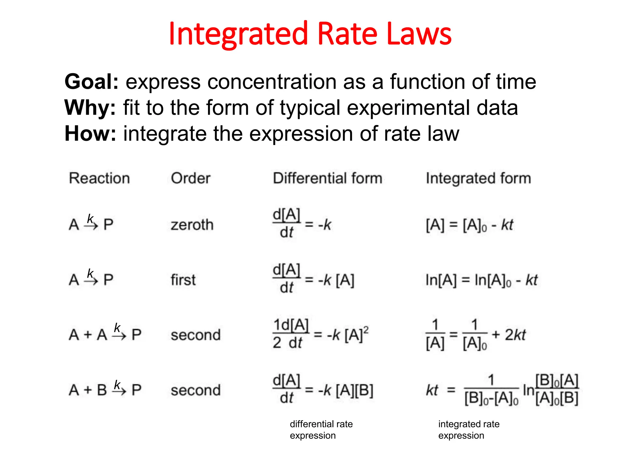 Chemical Kinetics including Zero order reaction.pptx