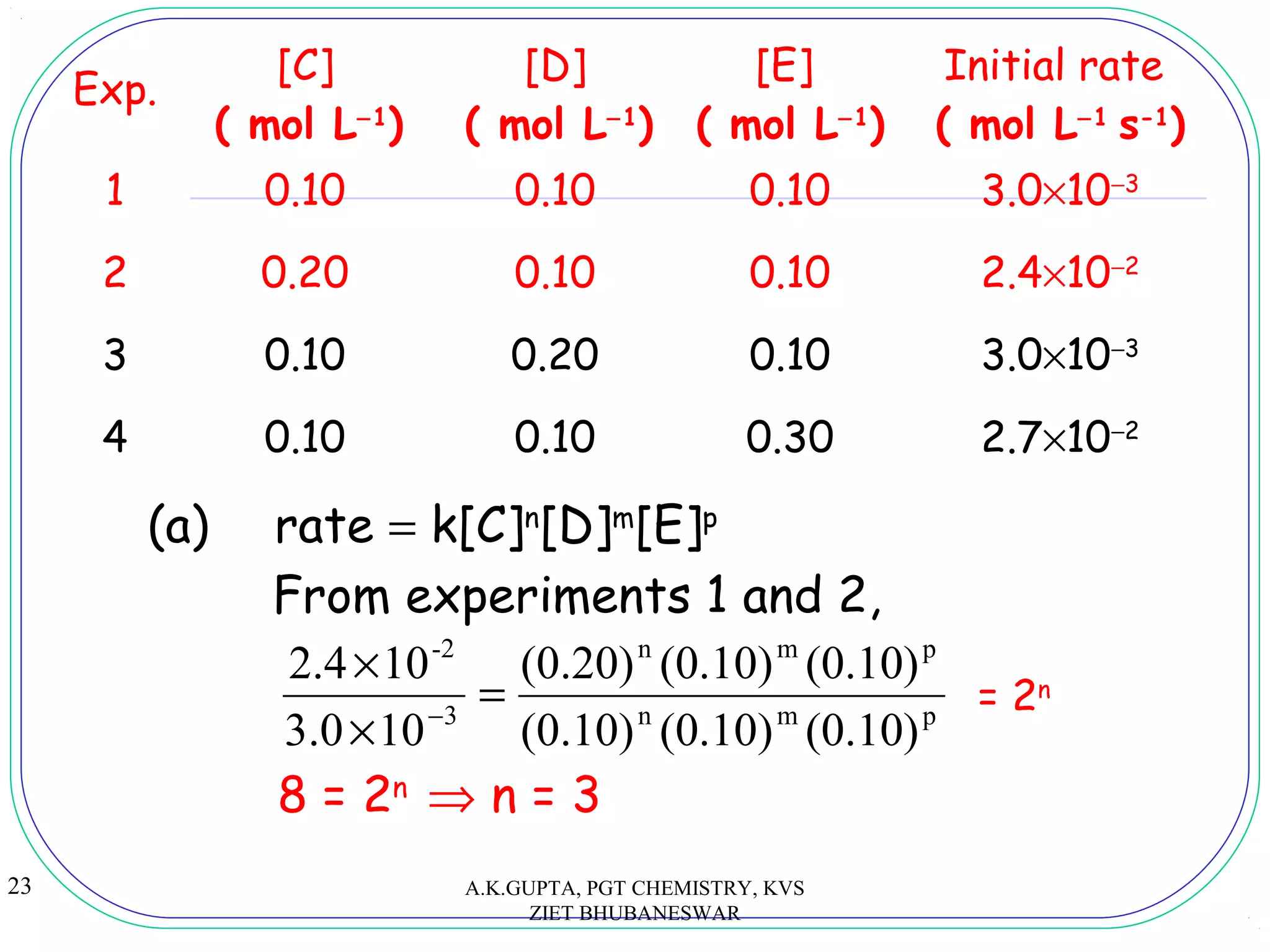23
Exp.
[C]
( mol L−1
)
[D]
( mol L−1
)
[E]
( mol L−1
)
Initial rate
( mol L−1
s-1
)
1 0.10 0.10 0.10 3.0×10−3
2 0.20 0.10 0.10 2.4×10−2
3 0.10 0.20 0.10 3.0×10−3
4 0.10 0.10 0.30 2.7×10−2
(a) rate = k[C]n
[D]m
[E]p
pmn
pmn
3
-2
(0.10)(0.10)(0.10)
(0.10)(0.10)(0.20)
103.0
102.4
=
×
×
−
From experiments 1 and 2,
8 = 2n
⇒ n = 3
= 2n
A.K.GUPTA, PGT CHEMISTRY, KVS
ZIET BHUBANESWAR
 