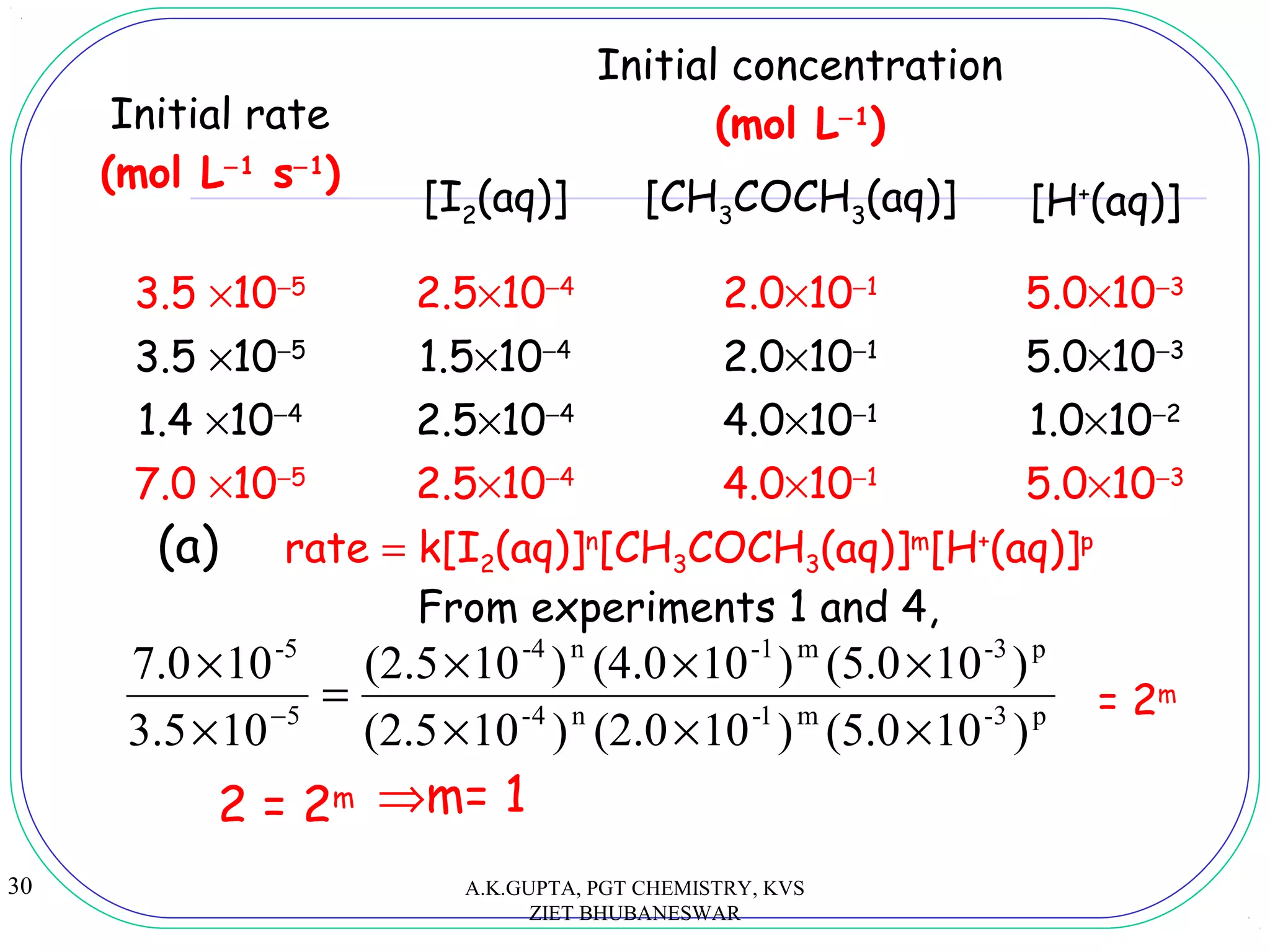 30
Initial rate
(mol L−1
s−1
)
Initial concentration
(mol L−1
)
[I2
(aq)] [CH3
COCH3
(aq)] [H+
(aq)]
3.5 ×10−5
2.5×10−4
2.0×10−1
5.0×10−3
3.5 ×10−5
1.5×10−4
2.0×10−1
5.0×10−3
1.4 ×10−4
2.5×10−4
4.0×10−1
1.0×10−2
7.0 ×10−5
2.5×10−4
4.0×10−1
5.0×10−3
(a) rate = k[I2(aq)]n
[CH3COCH3(aq)]m
[H+
(aq)]p
p3-m1-n4-
p-3m-1n-4
5
-5
)10(5.0)10(2.0)10(2.5
)10(5.0)10(4.0)10(2.5
103.5
107.0
×××
×××
=
×
×
−
From experiments 1 and 4,
2 = 2m ⇒m= 1
= 2m
A.K.GUPTA, PGT CHEMISTRY, KVS
ZIET BHUBANESWAR
 