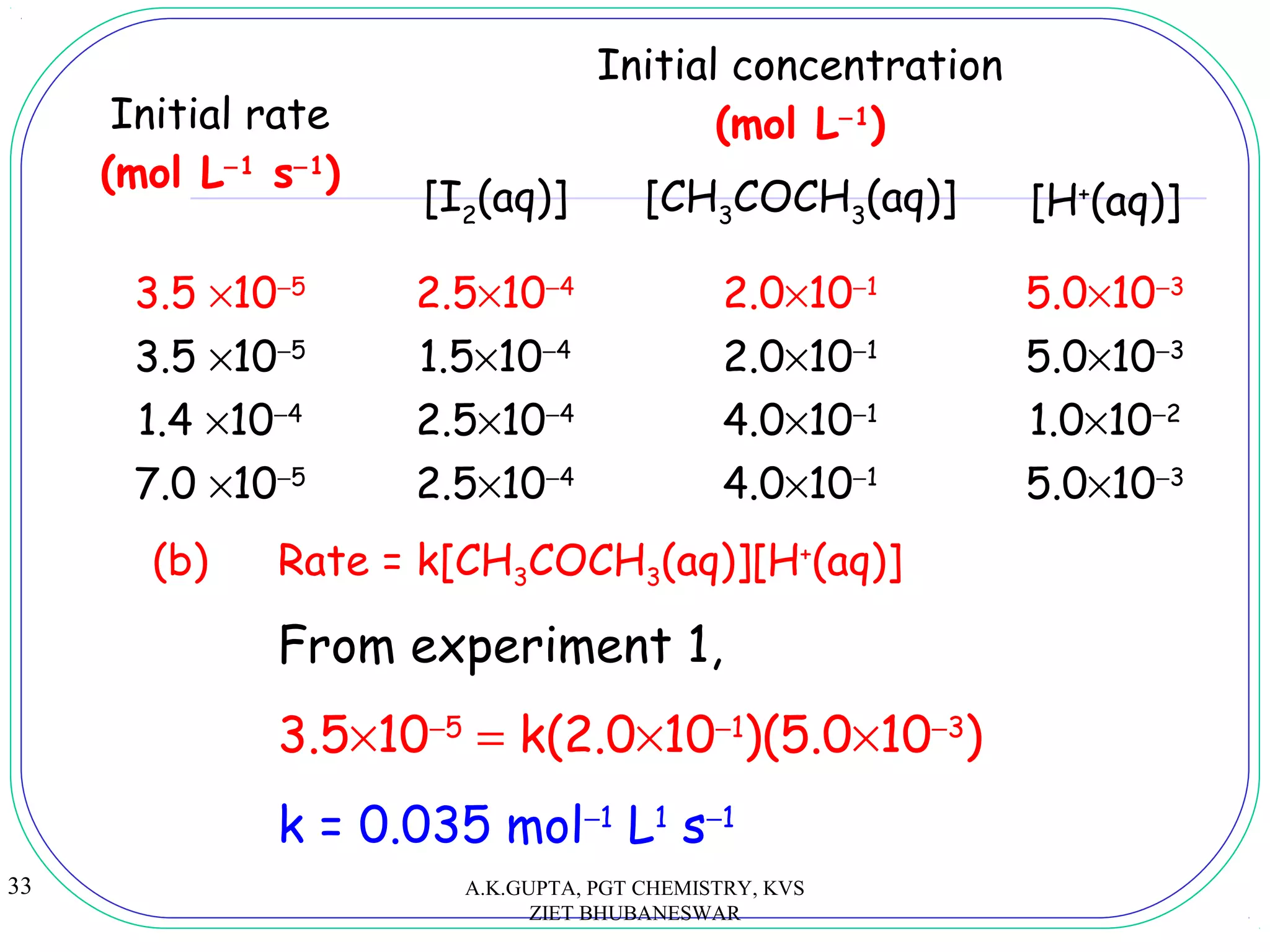 33
Initial rate
(mol L−1
s−1
)
Initial concentration
(mol L−1
)
[I2
(aq)] [CH3
COCH3
(aq)] [H+
(aq)]
3.5 ×10−5
2.5×10−4
2.0×10−1
5.0×10−3
3.5 ×10−5
1.5×10−4
2.0×10−1
5.0×10−3
1.4 ×10−4
2.5×10−4
4.0×10−1
1.0×10−2
7.0 ×10−5
2.5×10−4
4.0×10−1
5.0×10−3
(b) Rate = k[CH3COCH3(aq)][H+
(aq)]
From experiment 1,
3.5×10−5
= k(2.0×10−1
)(5.0×10−3
)
k = 0.035 mol−1
L1
s−1
A.K.GUPTA, PGT CHEMISTRY, KVS
ZIET BHUBANESWAR
 