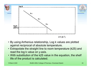 • By using Arrhenius relationship, Log k values are plotted
against reciprocal of absolute temperature.
• Extrapolate the straight line to room temperature (k25) and
read the log k value on y-axis.
• With substitution of the k25 value in the equation, the shelf
life of the product is calculated.
18 March 2020 SNJB's SSDJ College of Pharmacy, Chandwad (Nasik) 43
 