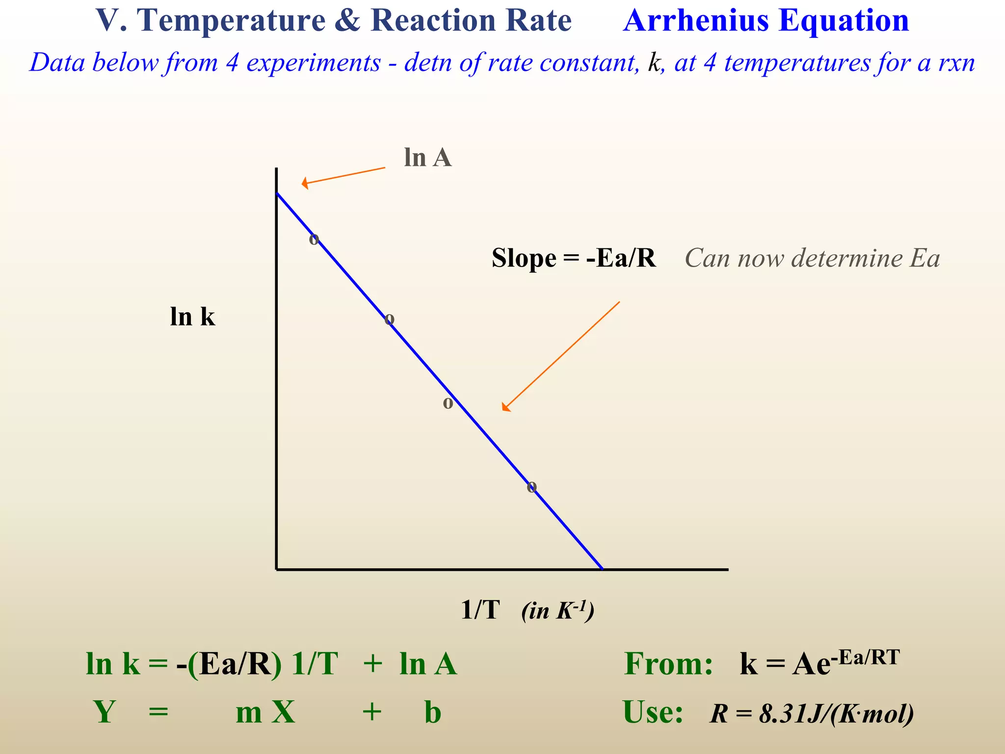 V. Temperature & Reaction Rate Arrhenius Equation
Data below from 4 experiments - detn of rate constant, k, at 4 temperatures for a rxn
ln k
1/T (in K-1)
ln k = -(Ea/R) 1/T + ln A From: k = Ae-Ea/RT
Y = m X + b Use: R = 8.31J/(K.mol)
Slope = -Ea/R Can now determine Ea
ln A
o
o
o
o
 