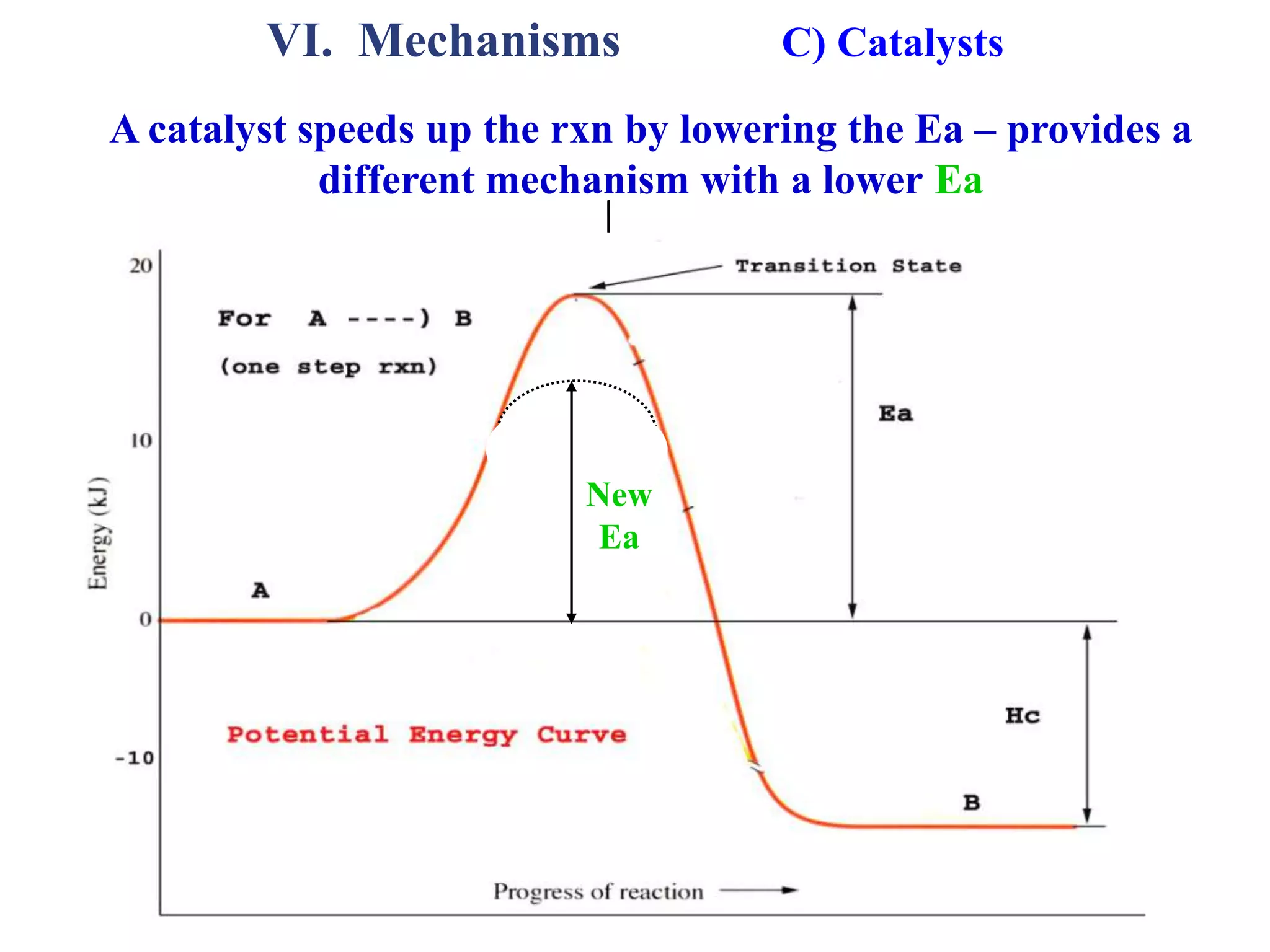 VI. Mechanisms C) Catalysts
A catalyst speeds up the rxn by lowering the Ea – provides a
different mechanism with a lower Ea
New
Ea
 