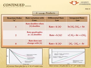 CONTINUED ......
Slide 13
[A] versus Time plot for 0, 1st & 2nd order rxns Rate versus [A] plot for 0, 1st , 2nd order rxns
Reaction Order
“n”
Rate variation with
Conc.
Differential Rate
Law
Integrated Rate
Law
1
Rate doubles when
[A] doubles Rate = k [A]1 ln [A]t /[A]o = -kt
2
Rate quadruples
as [A] doubles Rate = k [A]2 1/[ A]t = kt + 1/[A]0
0
Rate does not
change with [A] Rate = k [A]0 [A]t - [A]0 = - kt
A Products
 