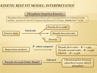 KINETIC BEST FIT MODEL: INTERPRETATION
Slide 33
Pseudo first order – R2 = 0.964
Pseudo second order – R2 = 0.997
Elovich - R2 = 0.976
Kinetic data Pseudo Second order
Elovich
Regression analysis
Phosphate Sorption Kinetics
Phosphate Removal from aqueoussolutions by a nanostructured Fe-Ti bimetal oxide
sorbent ; Journal of Chemical Engineering Research & Design ; Jianbo Lua,b,* et al
Pseudo first order
Fitted with
R2 values compared
Pseudo Second Order Model
Chemisorption between
adsorbent active sites &
phosphate
Indicated
 