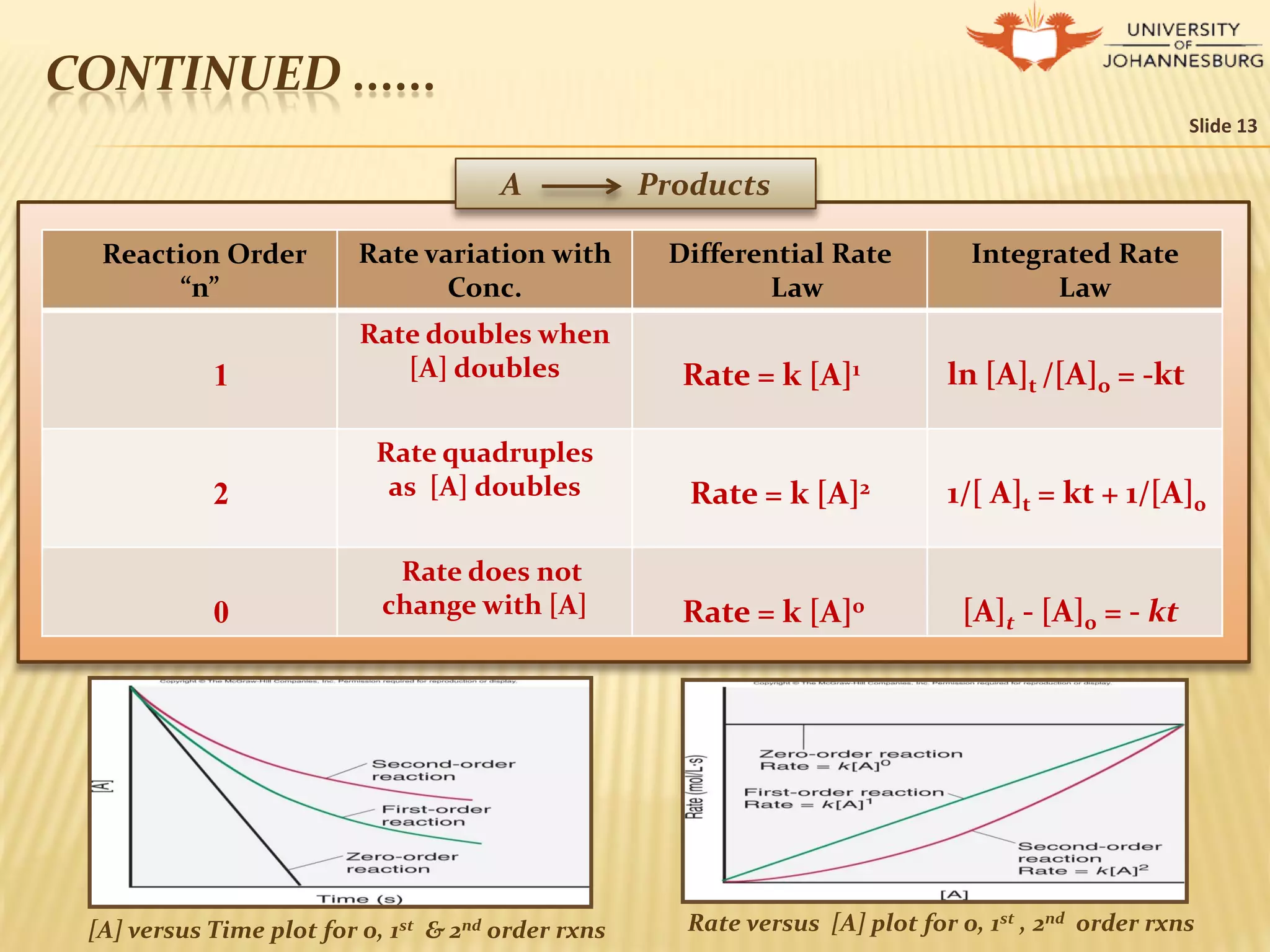 Chemical kinetics presentation | PDF