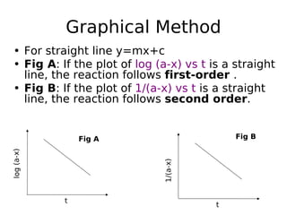 Graphical Method
• For straight line y=mx+c
• Fig A: If the plot of log (a-x) vs t is a straight
line, the reaction follows first-order .
• Fig B: If the plot of 1/(a-x) vs t is a straight
line, the reaction follows second order.
log(a-x)
t
t
1/(a-x)
Fig A Fig B
 