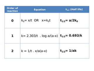 Order of
reaction
Equation t1/2 (Half life)
0 k0= x/t OR x=k0t t1/2= a/2k0
1 k= 2.303/t . log a/(a-x) t1/2= 0.693/k
2 k = 1/t . x/a(a-x) t1/2= 1/ak
 