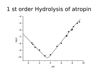 1 st order Hydrolysis of atropin
 
