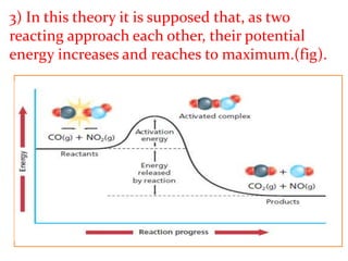 3) In this theory it is supposed that, as two
reacting approach each other, their potential
energy increases and reaches to maximum.(fig).
 