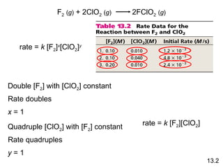 rate =  k  [F 2 ] x [ClO 2 ] y Double [F 2 ] with [ClO 2 ] constant Rate doubles x  = 1 Quadruple [ClO 2 ] with [F 2 ] constant Rate quadruples y  = 1 rate =  k  [F 2 ][ClO 2 ] 13.2 F 2   ( g )  + 2ClO 2   ( g )   2FClO 2   ( g ) 