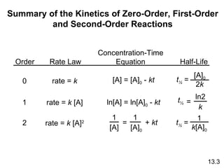 Summary of the Kinetics of Zero-Order, First-Order and Second-Order Reactions 0 1 2 rate =  k rate =  k  [A] rate =  k  [A] 2 ln[A] = ln[A] 0  -  kt [A] = [A] 0  -  kt 13.3 Order Rate Law Concentration-Time Equation Half-Life 1 [A] = 1 [A] 0 +  kt t ½ ln2 k = t ½  = [A] 0 2 k t ½  = 1 k [A] 0 