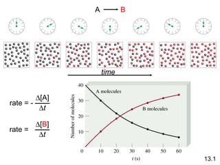 13.1 A  B rate = -  [A]  t rate =   [ B ]  t time 