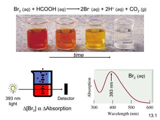  [Br 2 ]      Absorption 13.1 Br 2   ( aq )  + HCOOH  ( aq )   2Br -   ( aq )  + 2H +   ( aq )  + CO 2   ( g ) time 393 nm light Detector 393 nm Br 2   ( aq ) 