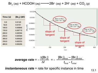 instantaneous rate  = rate for specific instance in time 13.1 Br 2   ( aq )  + HCOOH  ( aq )   2Br -   ( aq )  + 2H +   ( aq )  + CO 2   ( g ) average rate  = -  [Br 2 ]  t = - [Br 2 ] final  – [Br 2 ] initial t final  -  t initial slope of tangent slope of tangent slope of tangent 