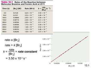 rate    [Br 2 ] rate =  k  [Br 2 ] 13.1 =  rate constant = 3.50 x 10 -3  s -1 k  =  rate [Br 2 ] 