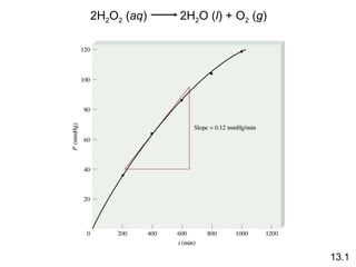 13.1 2H 2 O 2  ( aq )  2H 2 O ( l ) + O 2  ( g ) 