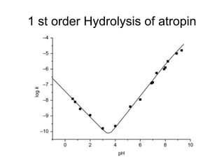 1 st order Hydrolysis of atropin
 
