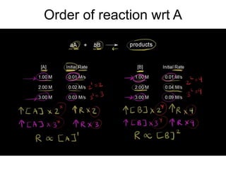Order of reaction wrt A
 