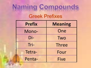 Prefix Meaning
Mono-
Di-
Tri-
Tetra-
Penta-
One
Two
Three
Four
Five
 