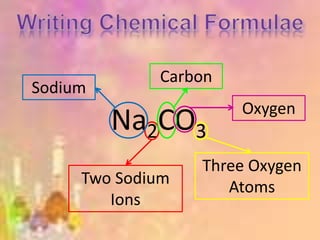Na2CO3
Two Sodium
Ions
Sodium
Carbon
Oxygen
Three Oxygen
Atoms
 