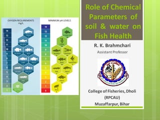 R. K. Brahmchari
Assistant Professor
College of Fisheries, Dholi
(RPCAU)
Muzaffarpur, Bihar
Role of Chemical
Parameters of
soil & water on
Fish Health
 