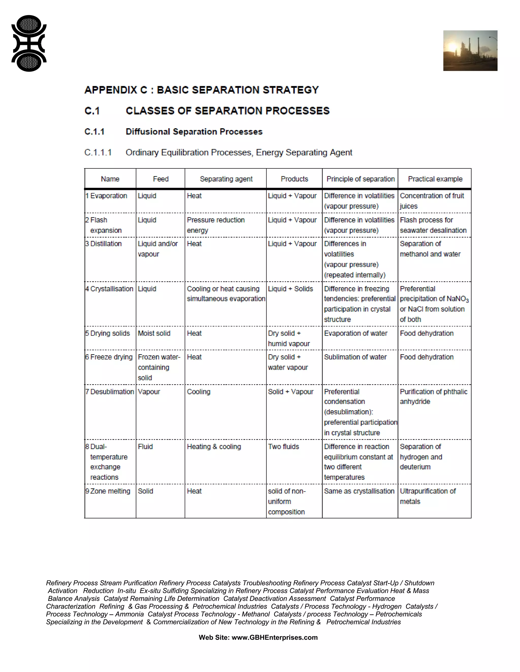 Refinery Process Stream Purification Refinery Process Catalysts Troubleshooting Refinery Process Catalyst Start-Up / Shutdown
Activation Reduction In-situ Ex-situ Sulfiding Specializing in Refinery Process Catalyst Performance Evaluation Heat & Mass
Balance Analysis Catalyst Remaining Life Determination Catalyst Deactivation Assessment Catalyst Performance
Characterization Refining & Gas Processing & Petrochemical Industries Catalysts / Process Technology - Hydrogen Catalysts /
Process Technology – Ammonia Catalyst Process Technology - Methanol Catalysts / process Technology – Petrochemicals
Specializing in the Development & Commercialization of New Technology in the Refining & Petrochemical Industries
Web Site: www.GBHEnterprises.com

 