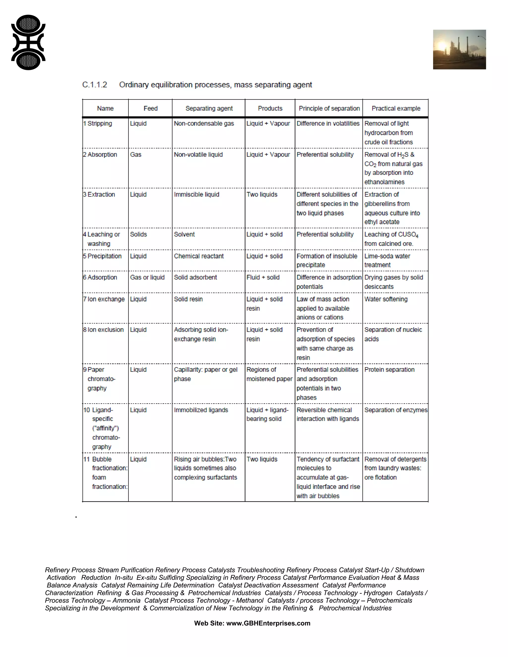 .

Refinery Process Stream Purification Refinery Process Catalysts Troubleshooting Refinery Process Catalyst Start-Up / Shutdown
Activation Reduction In-situ Ex-situ Sulfiding Specializing in Refinery Process Catalyst Performance Evaluation Heat & Mass
Balance Analysis Catalyst Remaining Life Determination Catalyst Deactivation Assessment Catalyst Performance
Characterization Refining & Gas Processing & Petrochemical Industries Catalysts / Process Technology - Hydrogen Catalysts /
Process Technology – Ammonia Catalyst Process Technology - Methanol Catalysts / process Technology – Petrochemicals
Specializing in the Development & Commercialization of New Technology in the Refining & Petrochemical Industries
Web Site: www.GBHEnterprises.com

 