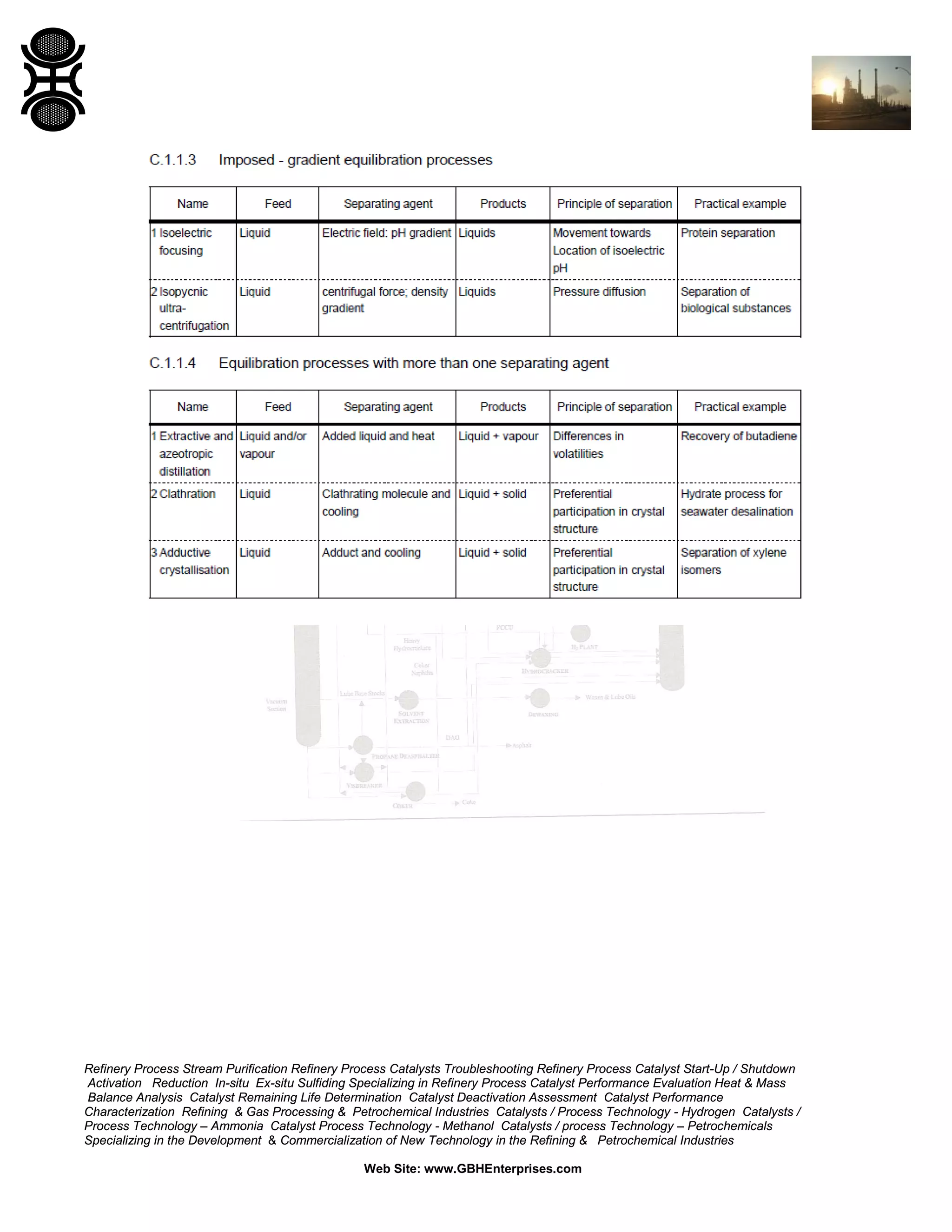 Refinery Process Stream Purification Refinery Process Catalysts Troubleshooting Refinery Process Catalyst Start-Up / Shutdown
Activation Reduction In-situ Ex-situ Sulfiding Specializing in Refinery Process Catalyst Performance Evaluation Heat & Mass
Balance Analysis Catalyst Remaining Life Determination Catalyst Deactivation Assessment Catalyst Performance
Characterization Refining & Gas Processing & Petrochemical Industries Catalysts / Process Technology - Hydrogen Catalysts /
Process Technology – Ammonia Catalyst Process Technology - Methanol Catalysts / process Technology – Petrochemicals
Specializing in the Development & Commercialization of New Technology in the Refining & Petrochemical Industries
Web Site: www.GBHEnterprises.com

 