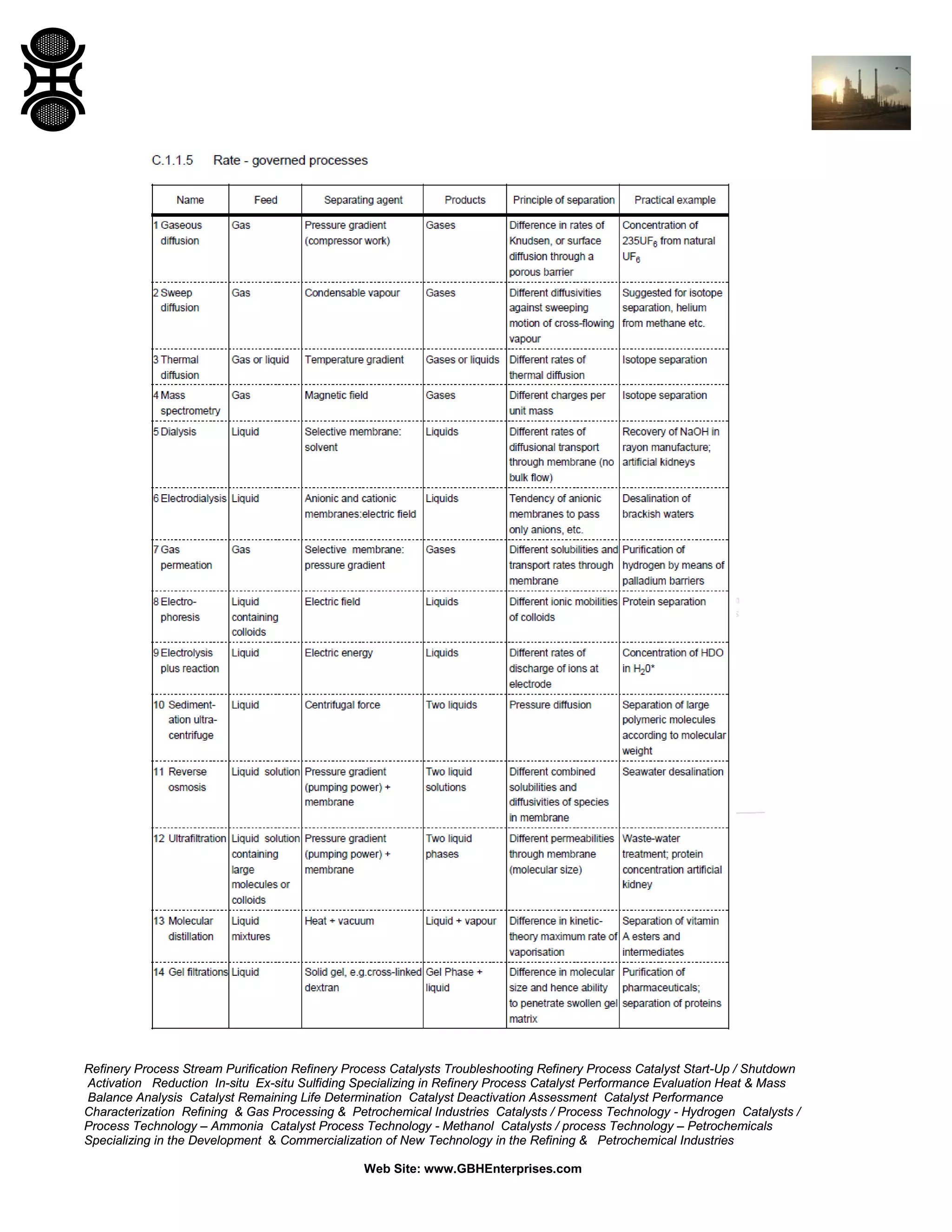 Refinery Process Stream Purification Refinery Process Catalysts Troubleshooting Refinery Process Catalyst Start-Up / Shutdown
Activation Reduction In-situ Ex-situ Sulfiding Specializing in Refinery Process Catalyst Performance Evaluation Heat & Mass
Balance Analysis Catalyst Remaining Life Determination Catalyst Deactivation Assessment Catalyst Performance
Characterization Refining & Gas Processing & Petrochemical Industries Catalysts / Process Technology - Hydrogen Catalysts /
Process Technology – Ammonia Catalyst Process Technology - Methanol Catalysts / process Technology – Petrochemicals
Specializing in the Development & Commercialization of New Technology in the Refining & Petrochemical Industries
Web Site: www.GBHEnterprises.com

 