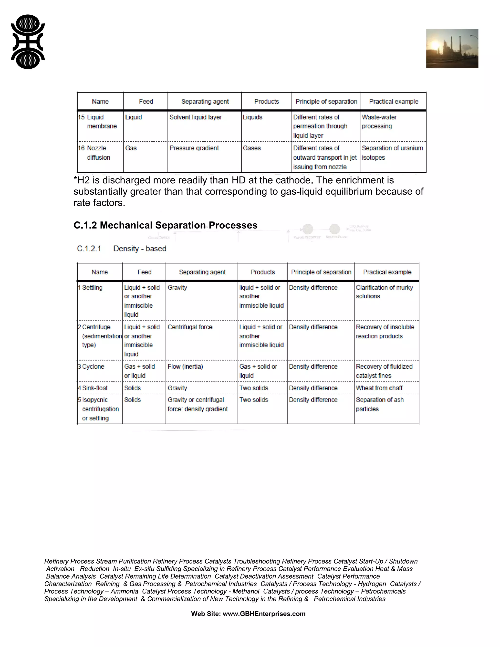 *H2 is discharged more readily than HD at the cathode. The enrichment is
substantially greater than that corresponding to gas-liquid equilibrium because of
rate factors.
C.1.2 Mechanical Separation Processes

Refinery Process Stream Purification Refinery Process Catalysts Troubleshooting Refinery Process Catalyst Start-Up / Shutdown
Activation Reduction In-situ Ex-situ Sulfiding Specializing in Refinery Process Catalyst Performance Evaluation Heat & Mass
Balance Analysis Catalyst Remaining Life Determination Catalyst Deactivation Assessment Catalyst Performance
Characterization Refining & Gas Processing & Petrochemical Industries Catalysts / Process Technology - Hydrogen Catalysts /
Process Technology – Ammonia Catalyst Process Technology - Methanol Catalysts / process Technology – Petrochemicals
Specializing in the Development & Commercialization of New Technology in the Refining & Petrochemical Industries
Web Site: www.GBHEnterprises.com

 