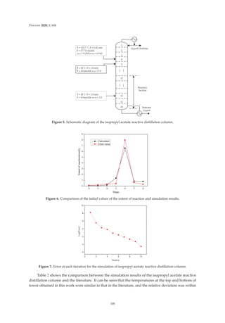 Processes 2020, 8, 604
Figure 5. Schematic diagram of the isopropyl acetate reactive distillation column.
      










([WHQWRIUHDFWLRQ
NPROK
6WDJH
DOFXODWHG
,QLWLDOYDOXH
Figure 6. Comparison of the initial values of the extent of reaction and simulation results.
     







/RJ
(UURU
,WHUDWLRQ
Figure 7. Error at each iteration for the simulation of isopropyl acetate reactive distillation column.
Table 2 shows the comparison between the simulation results of the isopropyl acetate reactive
distillation column and the literature. It can be seen that the temperatures at the top and bottom of
tower obtained in this work were similar to that in the literature, and the relative deviation was within
100
 