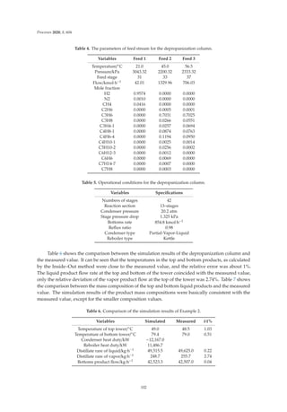 Processes 2020, 8, 604
Table 4. The parameters of feed stream for the depropanization column.
Variables Feed 1 Feed 2 Feed 3
Temperature/◦C 21.0 45.0 56.5
Pressure/kPa 3043.32 2200.32 2333.32
Feed stage 31 33 37
Flow/kmol·h−1 42.01 1329.96 706.03
Mole fraction
H2 0.9574 0.0000 0.0000
N2 0.0010 0.0000 0.0000
CH4 0.0416 0.0000 0.0000
C2H6 0.0000 0.0005 0.0001
C3H6 0.0000 0.7031 0.7025
C3H8 0.0000 0.0266 0.0551
C3H4-1 0.0000 0.0257 0.0694
C4H8-1 0.0000 0.0874 0.0763
C4H6-4 0.0000 0.1194 0.0950
C4H10-1 0.0000 0.0025 0.0014
C5H10-2 0.0000 0.0256 0.0002
C6H12-3 0.0000 0.0012 0.0000
C6H6 0.0000 0.0069 0.0000
C7H14-7 0.0000 0.0007 0.0000
C7H8 0.0000 0.0003 0.0000
Table 5. Operational conditions for the depropanization column.
Variables Speciﬁcations
Numbers of stages 42
Reaction section 13–stages
Condenser pressure 20.2 atm
Stage pressure drop 1.325 kPa
Bottoms rate 854.8 kmol·h−1
Reﬂux ratio 0.98
Condenser type Partial-Vapor-Liquid
Reboiler type Kettle
Table 6 shows the comparison between the simulation results of the depropanization column and
the measured value. It can be seen that the temperatures in the top and bottom products, as calculated
by the Inside–Out method were close to the measured value, and the relative error was about 1%.
The liquid product ﬂow rate at the top and bottom of the tower coincided with the measured value,
only the relative deviation of the vapor product ﬂow at the top of the tower was 2.74%. Table 7 shows
the comparison between the mass composition of the top and bottom liquid products and the measured
value. The simulation results of the product mass compositions were basically consistent with the
measured value, except for the smaller composition values.
Table 6. Comparison of the simulation results of Example 2.
Variables Simulated Measured δ1%
Temperature of top tower/◦C 49.0 48.5 1.03
Temperature of bottom tower/◦C 79.4 79.0 0.51
Condenser heat duty/kW −12,167.0
Reboiler heat duty/kW 11,486.7
Distillate rare of liquid/kg·h−1 49,515.5 49,625.0 0.22
Distillate rare of vapor/kg·h−1 248.7 255.7 2.74
Bottoms product ﬂow/kg·h−1 42,523.3 42,507.0 0.04
102
 
