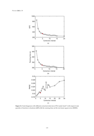 Processes 2020, 8, 55
(a)
(b)
(c)
    





RUUHFWLRQLQWHUYDO
4)(
    





RUUHFWLRQLQWHUYDO
5XQQLQJWLPH
V
      







RUUHFWLRQLQWHUYDO
506(
Figure 13. Fault diagnosis with diﬀerent correction intervals of PLS under fault 7 with respect to (a)
quantity of function evaluations (QFE); (b) the running time; (c) the root mean square error (RMSE).
119
 