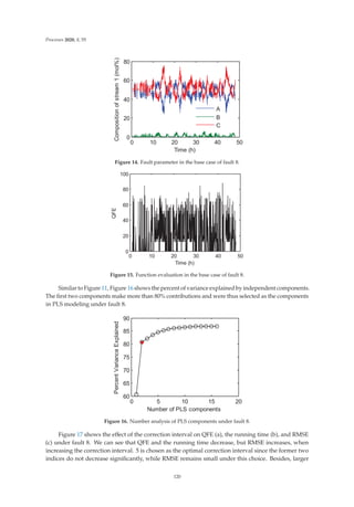 Processes 2020, 8, 55
     





7LPH K
RPSRVLWLRQRIVWUHDP
PRO


$
%

Figure 14. Fault parameter in the base case of fault 8.
     






7LPH K
4)(
Figure 15. Function evaluation in the base case of fault 8.
Similar to Figure 11, Figure 16 shows the percent of variance explained by independent components.
The ﬁrst two components make more than 80% contributions and were thus selected as the components
in PLS modeling under fault 8.
    







1XPEHURI3/6FRPSRQHQWV
3HUFHQW9DULDQFH([SODLQHG
Figure 16. Number analysis of PLS components under fault 8.
Figure 17 shows the eﬀect of the correction interval on QFE (a), the running time (b), and RMSE
(c) under fault 8. We can see that QFE and the running time decrease, but RMSE increases, when
increasing the correction interval. 5 is chosen as the optimal correction interval since the former two
indices do not decrease signiﬁcantly, while RMSE remains small under this choice. Besides, larger
120
 