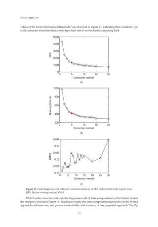 Processes 2020, 8, 55
values of the former two indices than fault 7 are observed in Figure 17, indicating that a random-type
fault consumes more time than a step-type fault due to its stochastic computing load.
(a)
(b)
(c)
    






RUUHFWLRQLQWHUYDO
4)(
    





RUUHFWLRQLQWHUYDO
5XQQLQJWLPH
V
      






RUUHFWLRQLQWHUYDO
506(
Figure 17. Fault diagnosis with diﬀerent correction intervals of PLS under fault 8 with respect to (a)
QFE; (b) the running time; (c) RMSE.
With 5 as the correction interval, the diagnosis result of three compositions in the bottom feed of
the stripper is shown in Figure 18. It indicates nearly the same composition trajectories for the hybrid
approach and base case, and proves the feasibility and accuracy of our proposed approach. Finally,
121
 