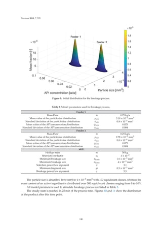 Processes 2019, 7, 535
Figure 9. Initial distribution for the breakage process.
Table 3. Model parameters used for breakage process.
Feeder 1
Mass Flow
.
m 0.25 kg/s
Mean value of the particle size distribution μsize 3.18 × 10−3 mm3
Standard deviation of the particle size distribution σsize 0.8 × 10−4 mm3
Mean value of the API concentration distribution μconc 0.025
Standard deviation of the API concentration distribution σconc 0.004
Feeder 2
Mass Flow
.
m 0.25 kg/s
Mean value of the particle size distribution μsize 2.78 × 10−3 mm3
Standard deviation of the particle size distribution σsize 0.8 × 10−4 mm3
Mean value of the API concentration distribution μconc 0.075
Standard deviation of the API concentration distribution σconc 0.004
Mill
Holdup mass m 50 kg
Selection rate factor s0 3 × 10−2
Minimum breakage size xb,min 1.5 × 10−3 mm3
Maximum breakage size xb,max 4 × 10−3 mm3
Selection power law exponent n 3.1
Minimum fragment size y 0.5 × 10−3 mm3
Breakage power law exponent q 5.5
The particle size is described between 0 to 4 × 10−3 mm3 with 100 equidistant classes, whereas the
mass content of an active ingredient is distributed over 500 equidistant classes ranging from 0 to 10%.
All model parameters used to simulate breakage process are listed in Table 3.
The steady-state is reached in 25 min of the process time. Figures 10 and 11 show the distribution
of the product after this time point.
146
 